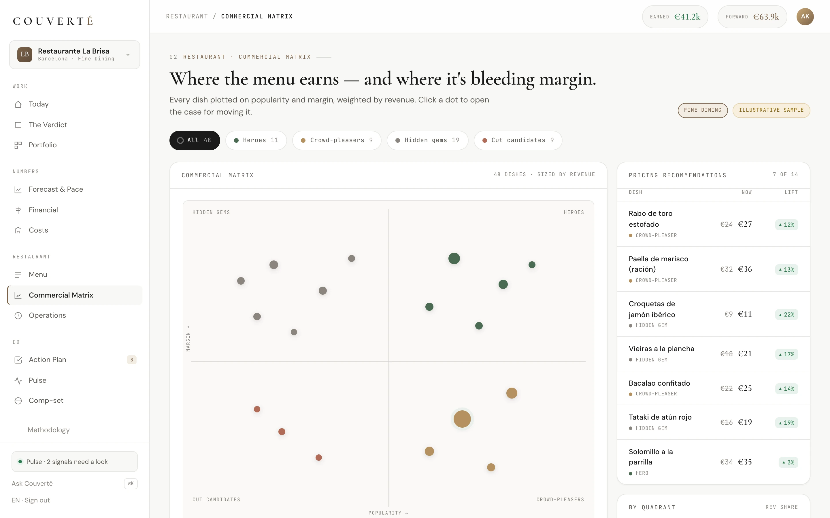 Where the menu earns — Every dish placed by margin and popularity — your heroes, and exactly where you are bleeding margin.