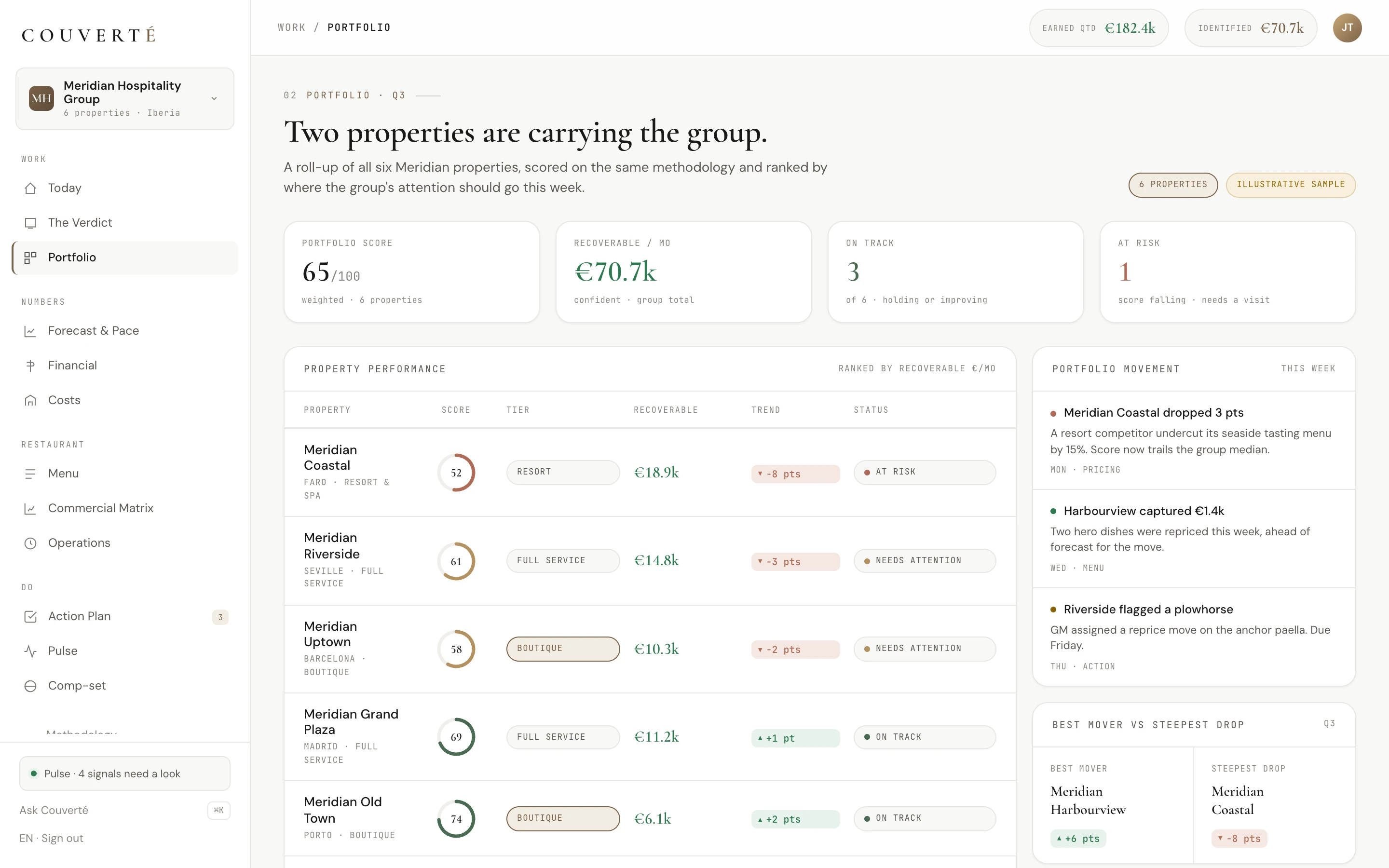 Across every property — Every property scored and ranked on the same methodology, so the group knows where to look first.