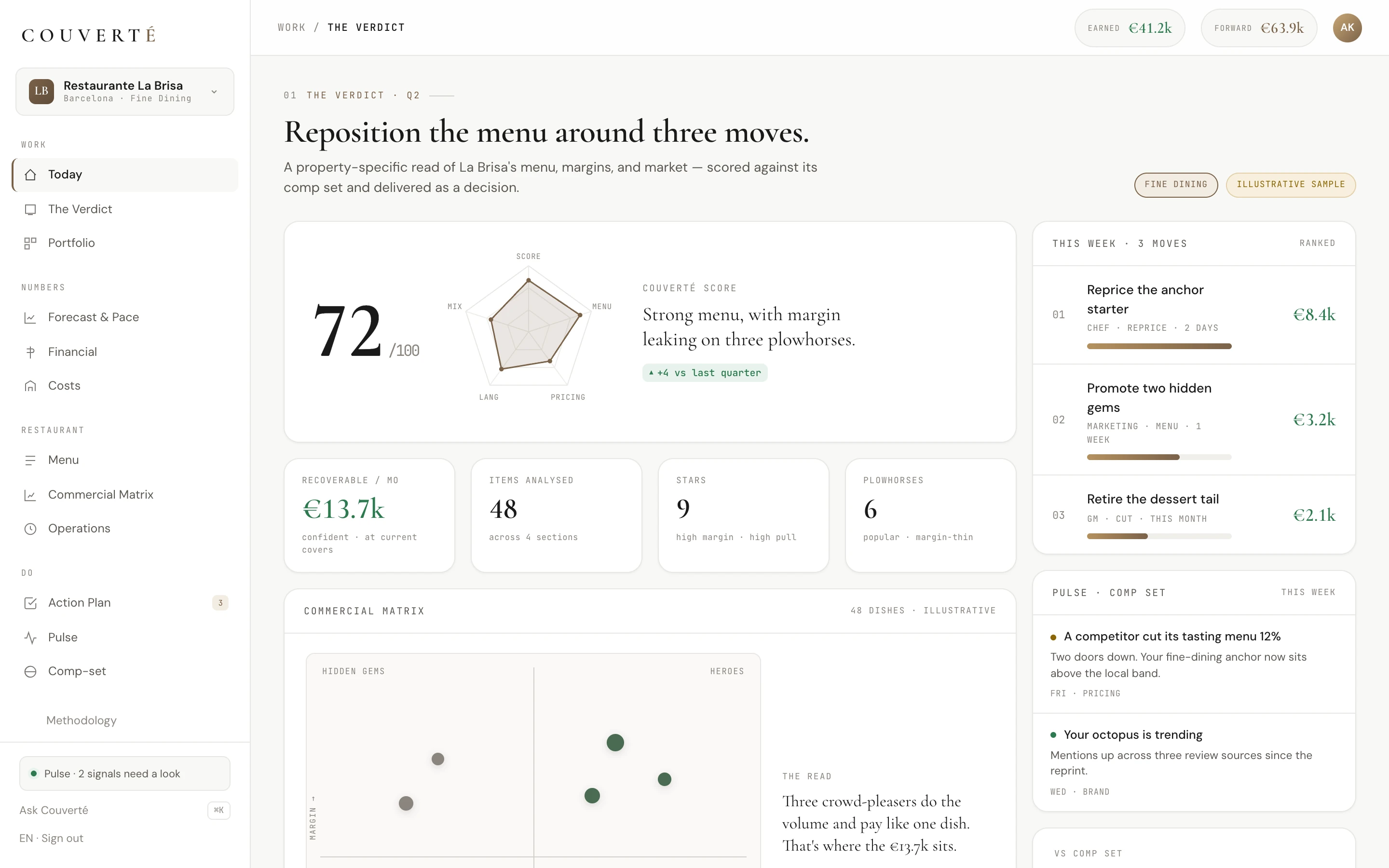 The Verdict working view — the Couverté Score with its sub-dimension radar, the dish classification matrix, and the ranked weekly action plan with the money attached to each move.